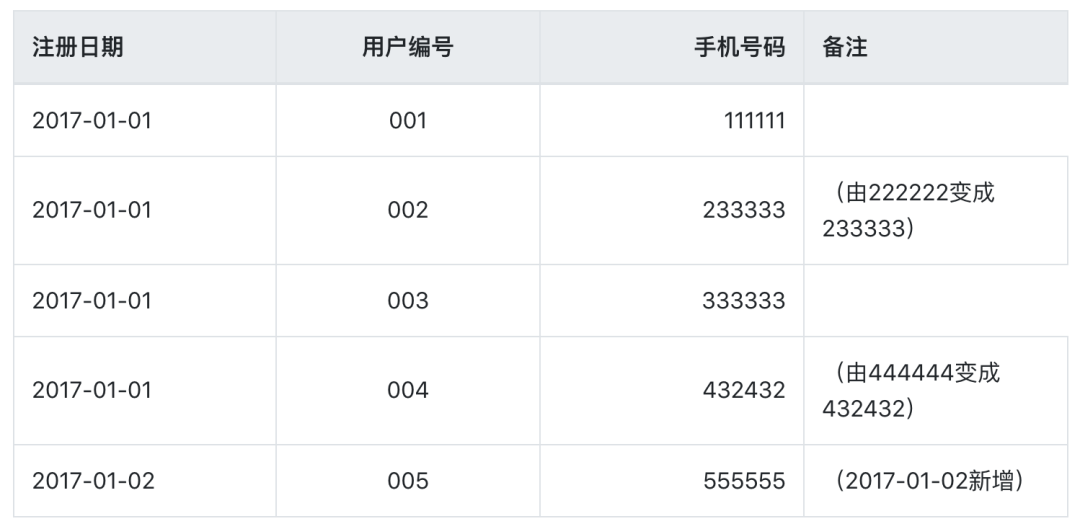 详解数据仓库之拉链表（原理、设计以及在Hive中的实现）,图片,第3张