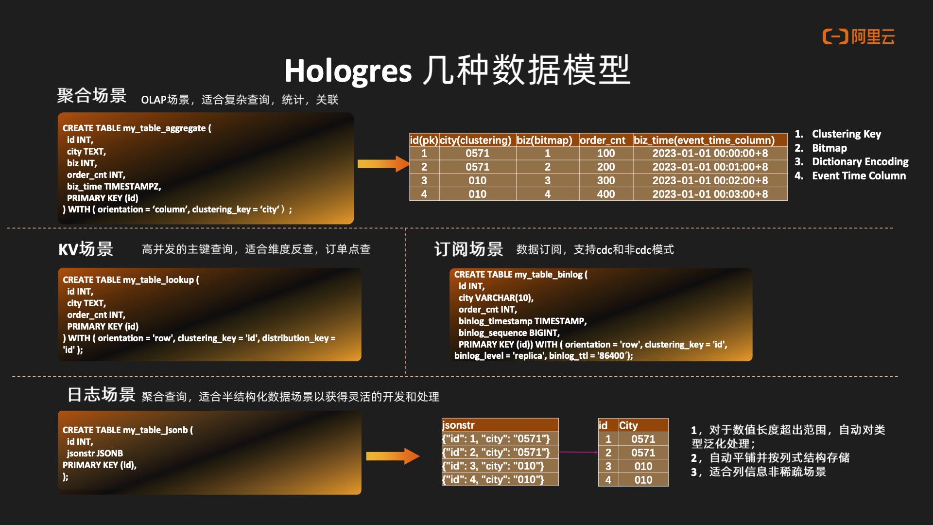 基于Hologres+Flink的曹操出行实时数仓建设作者：林震｜曹操出行实时计算负责人,第6张