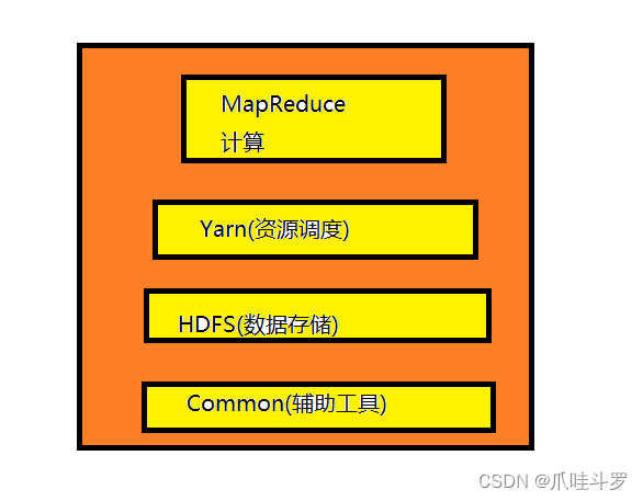 大数据之Hadoop3简单入门（一）（通俗易懂）,第2张