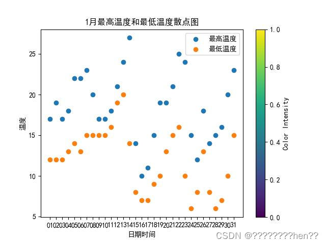 基于python的网络爬虫爬取天气数据及可视化分析（Matplotlib、sk-learn等，包括ppt，视频）,在这里插入图片描述,第7张