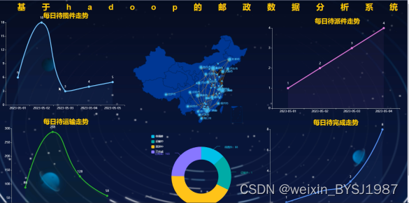 基于hadoop的邮政数据分析系统 毕业设计-附源码46670,第16张