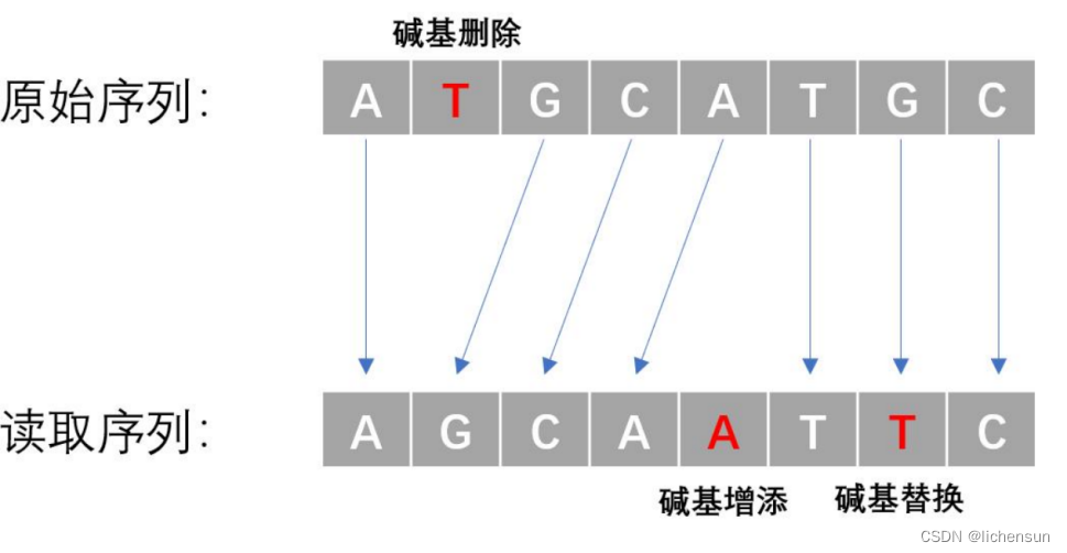 2023 年中国高校大数据挑战赛赛题B DNA 存储中的序列聚类与比对-解析与参考代码,第1张