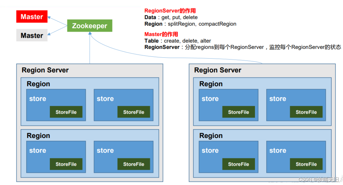 HBase基础知识（一）：HBase简介、HBase数据模型与基本架构,第3张