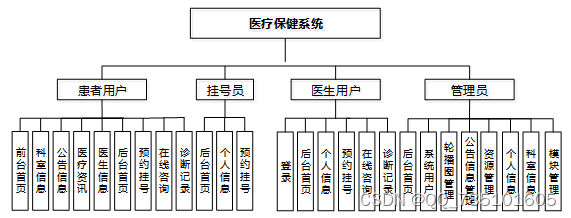 基于Spark的医疗保健系统的设计与实现--04022（免费领源码）可做计算机毕业设计JAVA、PHP、爬虫、APP、小程序、C#、C++、python、数据可视化、大数据、全套文案,第5张