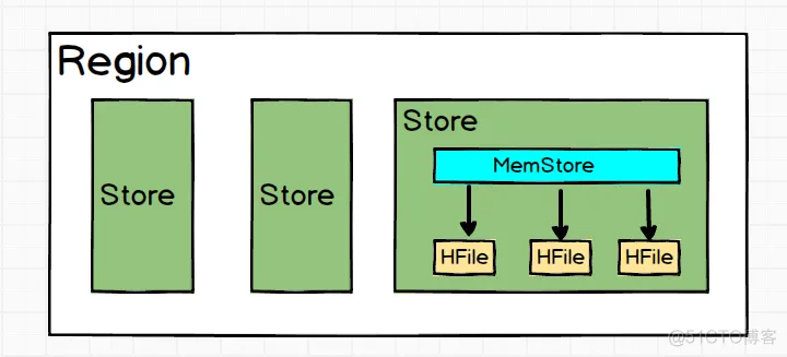 【大数据】HBase 中的列和列族,在这里插入图片描述,第8张