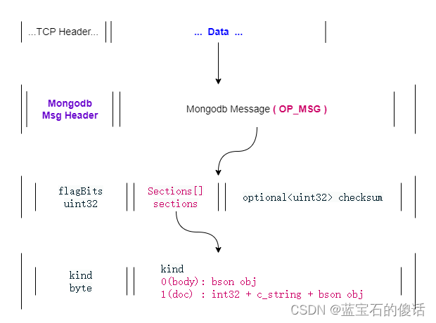 eBPF系列之：DeepFlow 扩展协议解析实践（MongoDB协议与Kafka协议）,在这里插入图片描述,第3张