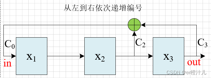 【Verilog编程】线性反馈移位寄存器（LFSR）原理及Verilog代码实现,在这里插入图片描述,第9张