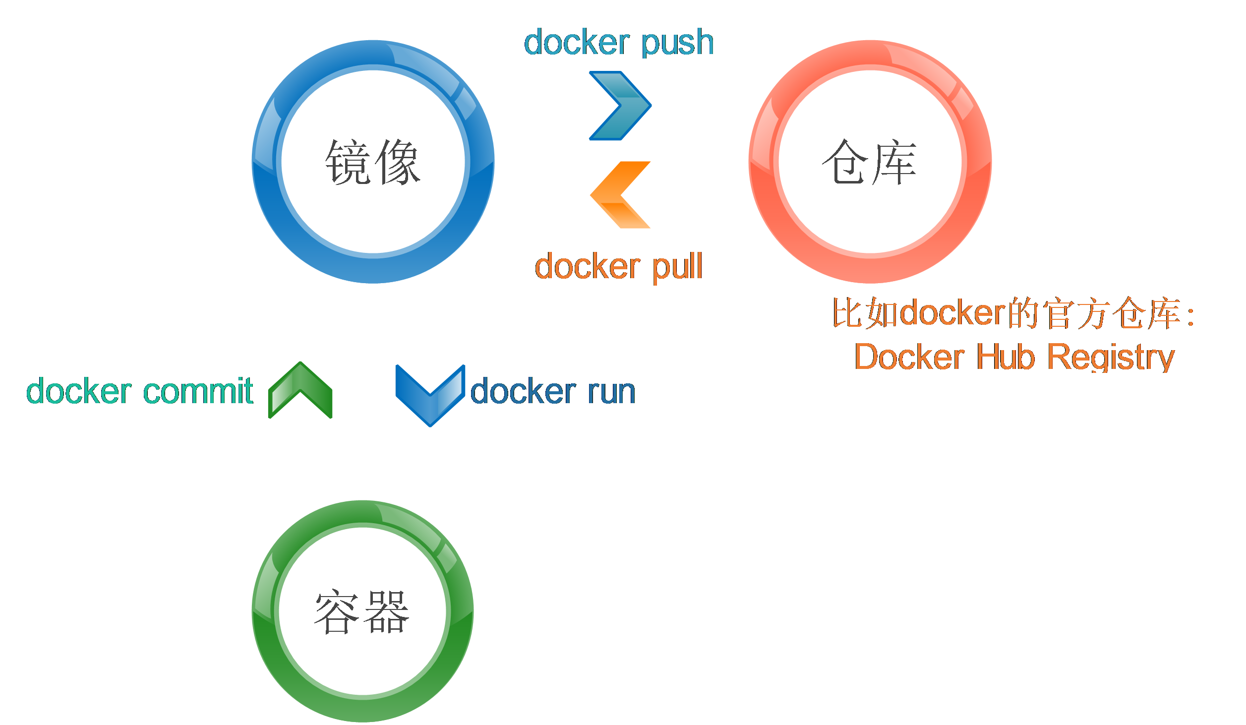 【Docker晋升记】No.1--- Docker工具核心组件构成（镜像、容器、仓库）及性能属性,在这里插入图片描述,第2张