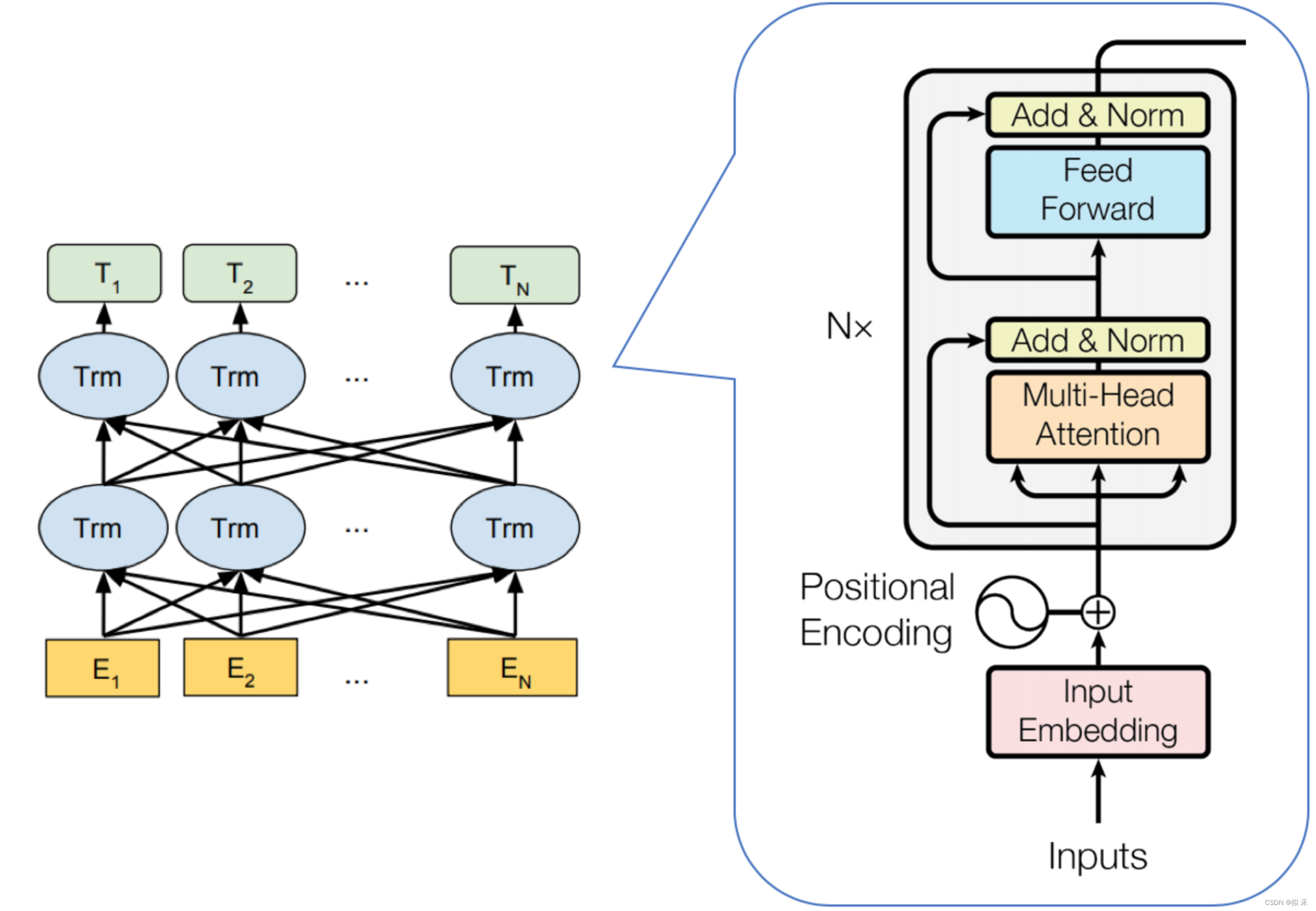 【论文精读】BERT: Pre-training of Deep Bidirectional Transformers for Language Understanding,第3张