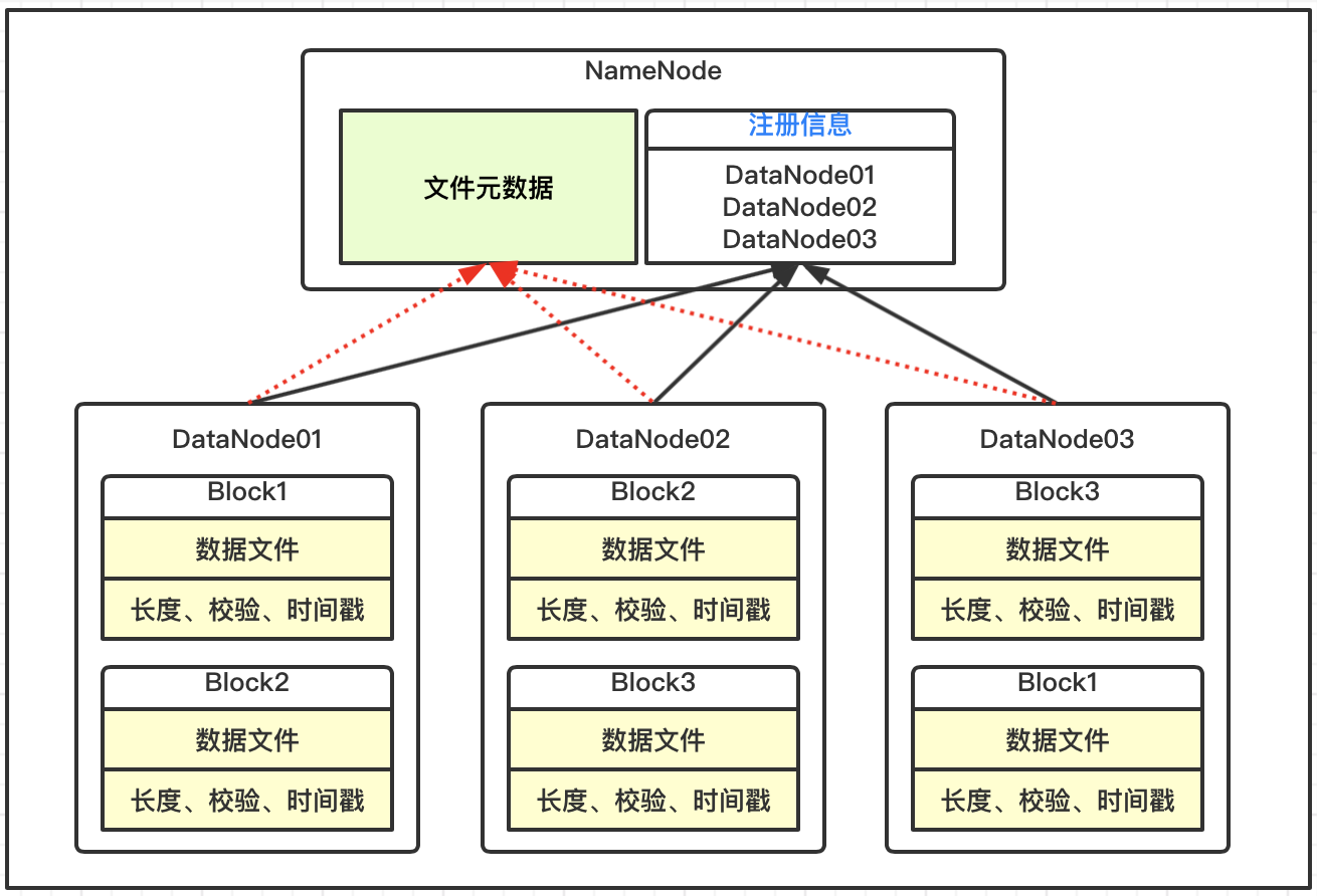 【Hadoop】DataNode 详解,第2张