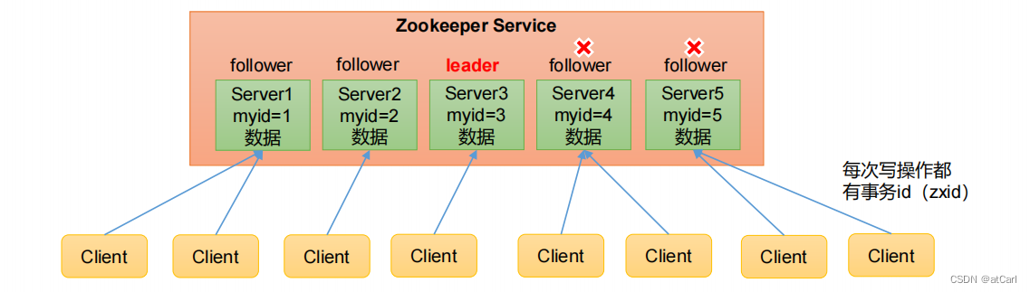 Zookeeper入门详解,第2张