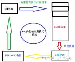 JavaWeb期末考试复习资料,第3张