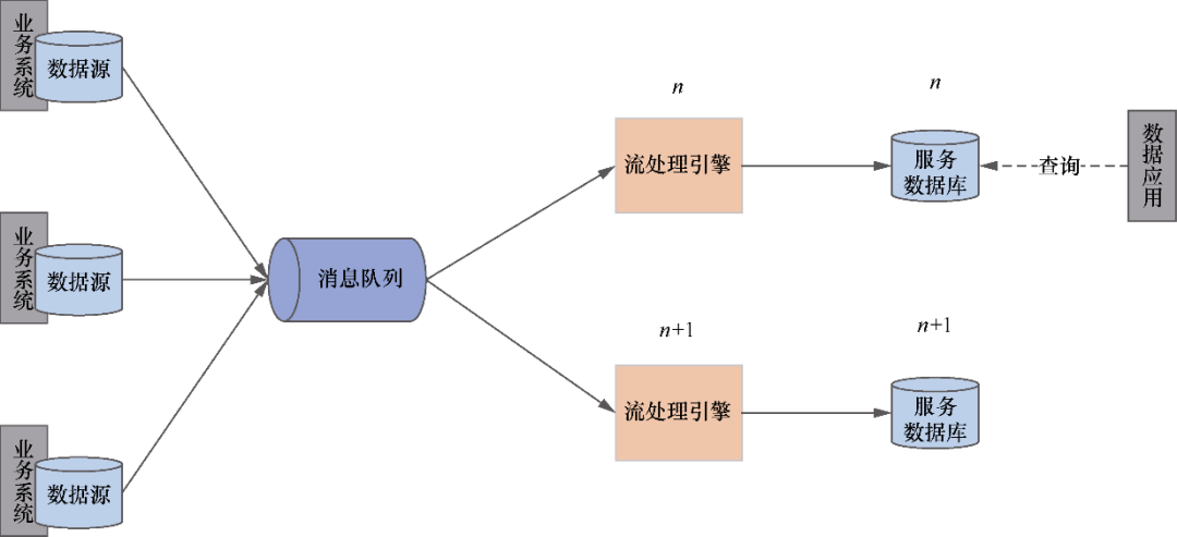 Flink 内容分享(二十)：这三种场景，建议使用Flink,图片,第5张