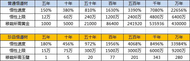 《这就是江湖》悟道树等级及悟性上限,第1张