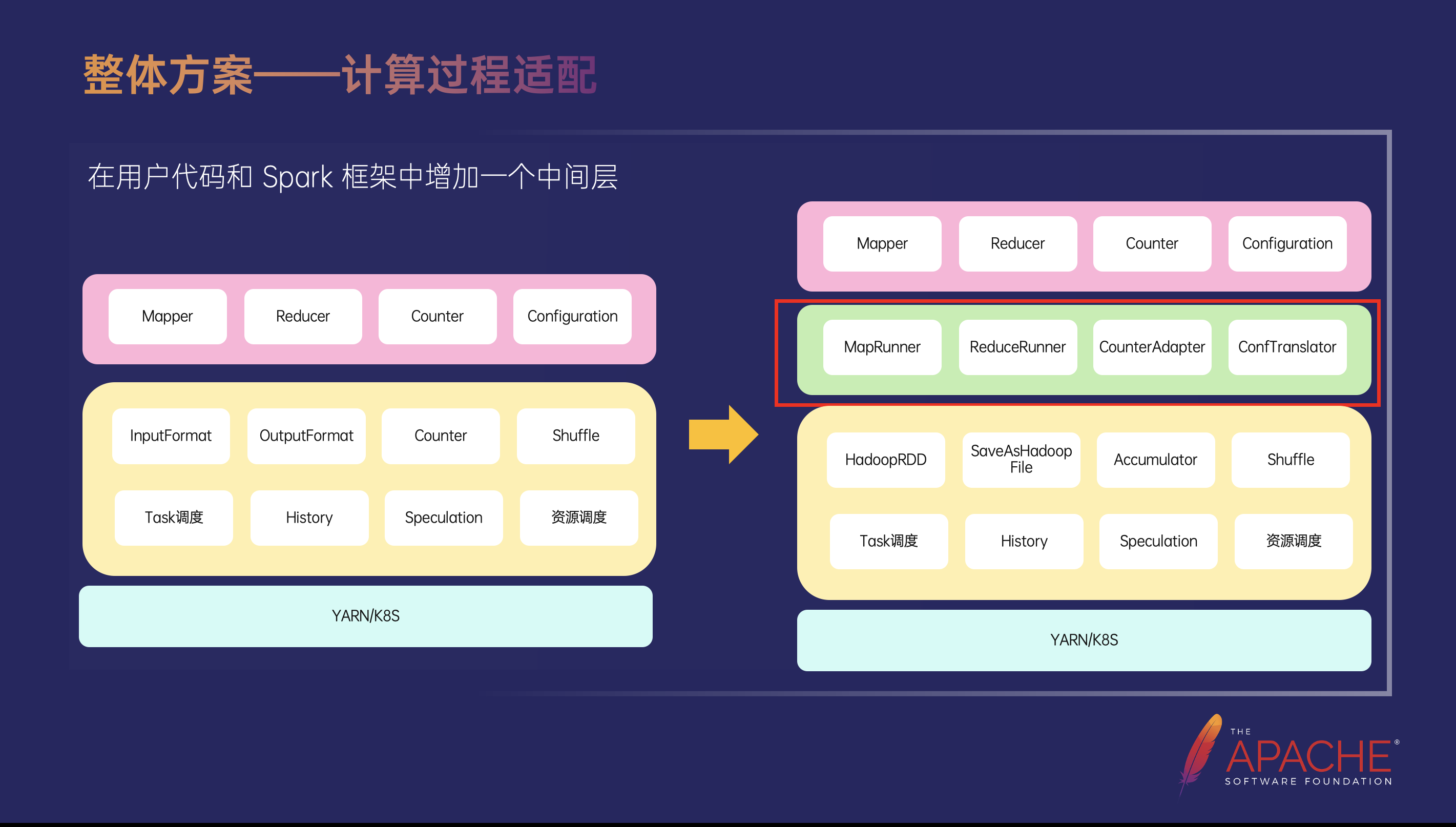 字节跳动 MapReduce - Spark 平滑迁移实践,第5张