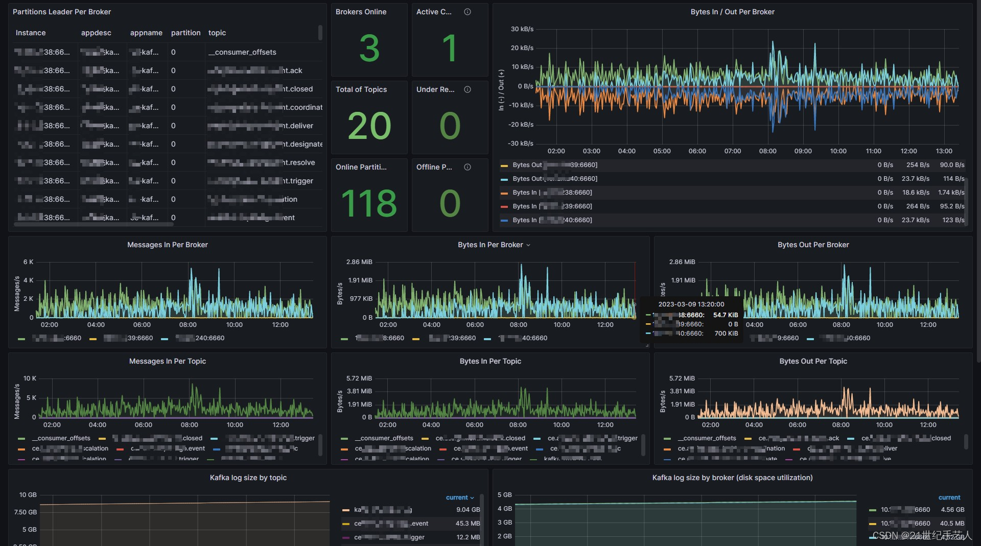 Grafana Prometheus 通过JMX监控kafka 【2023最新方式】,效果,第2张