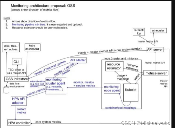 rancher和k8s接口地址，Kubernetes监控体系，cAdvisor和kube-state-metrics 与 metrics-server,第3张