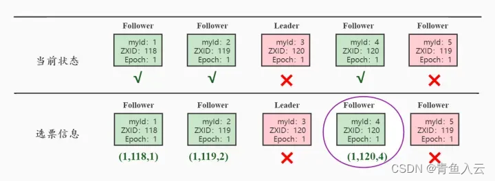 Zookeeper 集群中是怎样选举leader的,在这里插入图片描述,第2张