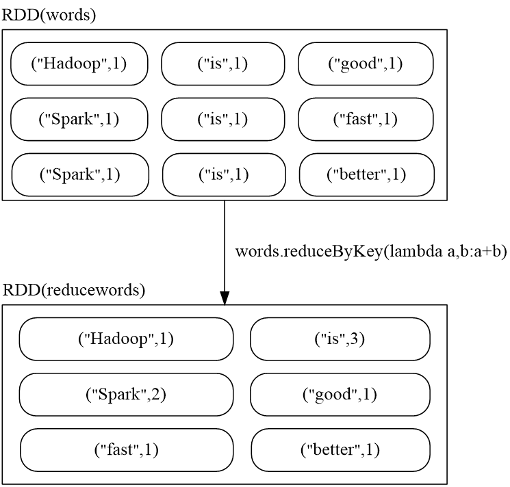 spark：RDD编程（Python版）,caozo7,第12张