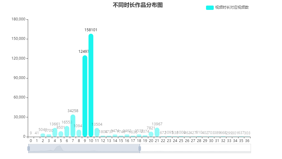 大数据毕设 基于大数据的抖音短视频数据分析与可视化 - python 大数据 可视化,在这里插入图片描述,第11张