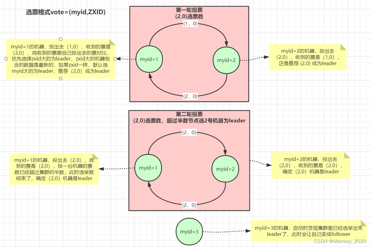 ZooKeeper 使用介绍和原理详解,第1张