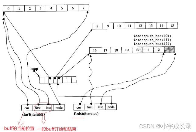 C++:stack、queue、priority,在这里插入图片描述,第9张