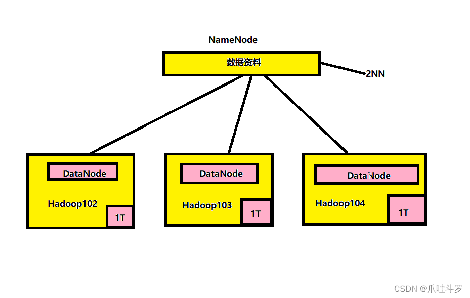 大数据之Hadoop3简单入门（一）（通俗易懂）,第3张