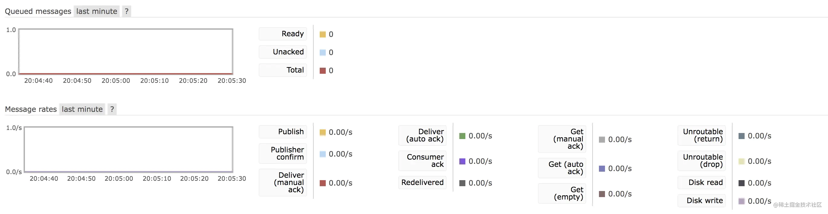 RabbitMQ 管理页面该如何使用,第3张