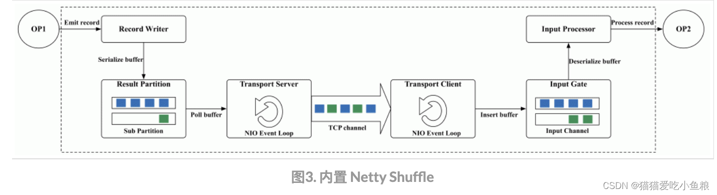 Flink Shuffle、Spark Shuffle、Mr Shuffle 对比,在这里插入图片描述,第3张