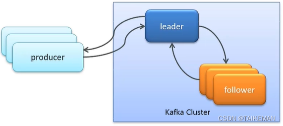 【Kafka面试】Kafka如何保证消息不丢失？,在这里插入图片描述,第4张