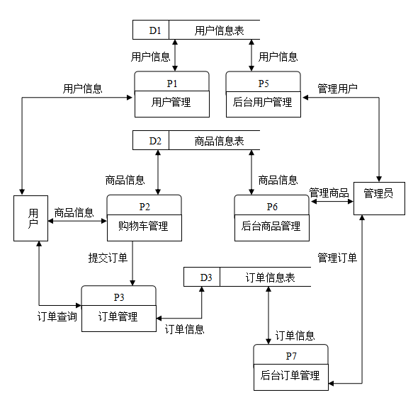 基于WEB的网上购物系统的设计与实现（附：源码 论文 sql文件）,第3张