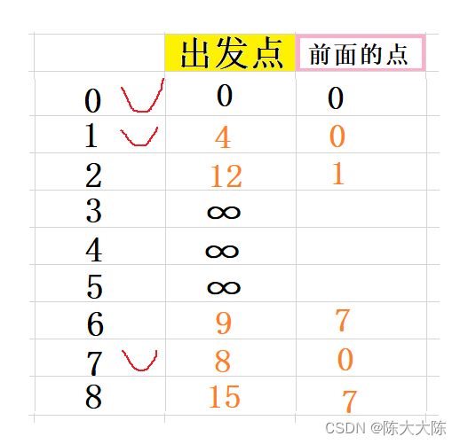 【茶话数据结构】查找最短路径——Dijkstra算法详解（保姆式详细图解，步步紧逼，保你学会）,第9张