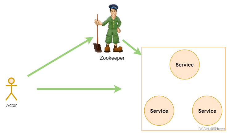 Zookeeper(持续更新),在这里插入图片描述,第1张