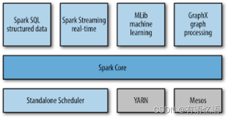 Spark调优解析-spark调优基本原则1（七）,在这里插入图片描述,第1张