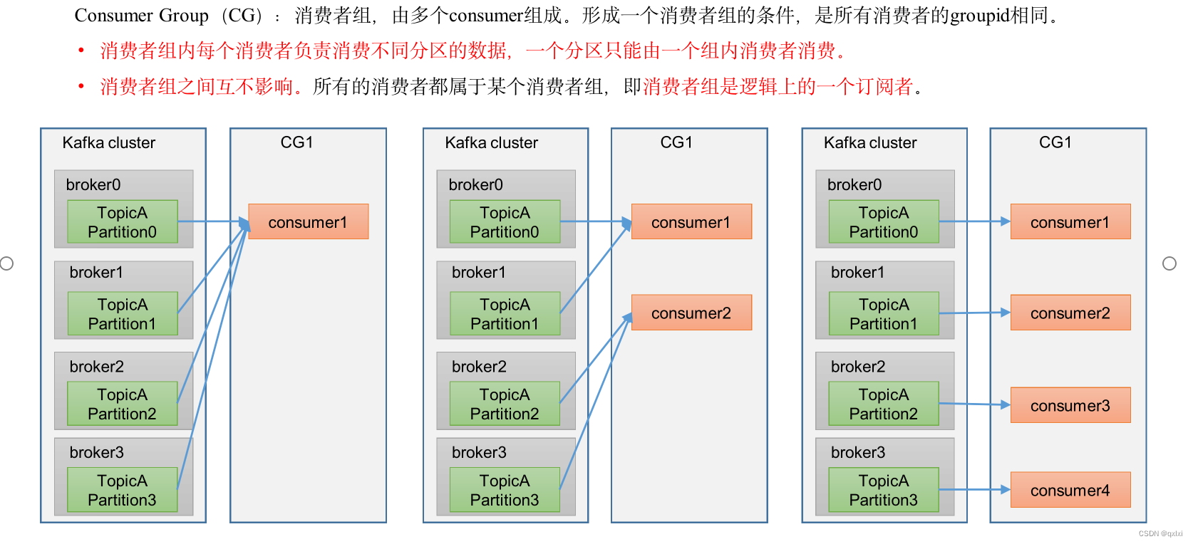 【消息队列】细说Kafka消费者的分区分配和重平衡,在这里插入图片描述,第3张