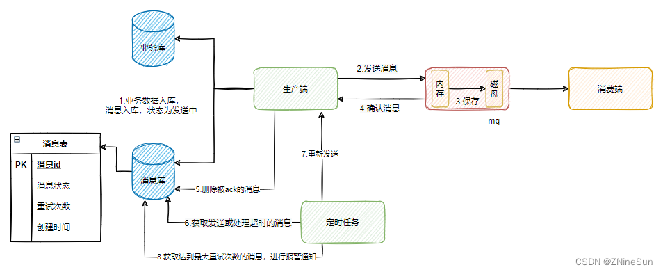 RabbitMQ 保证消息不丢失的几种手段,在这里插入图片描述,第7张