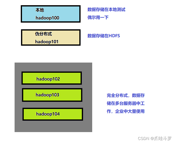 大数据之Hadoop3简单入门（一）（通俗易懂）,第13张