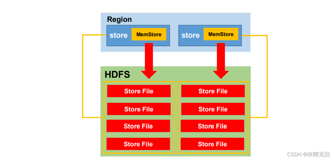 HBase基础知识（三）：HBase架构进阶、读写流程、MemStoreFlush、StoreFile Compaction、Region Split,第3张