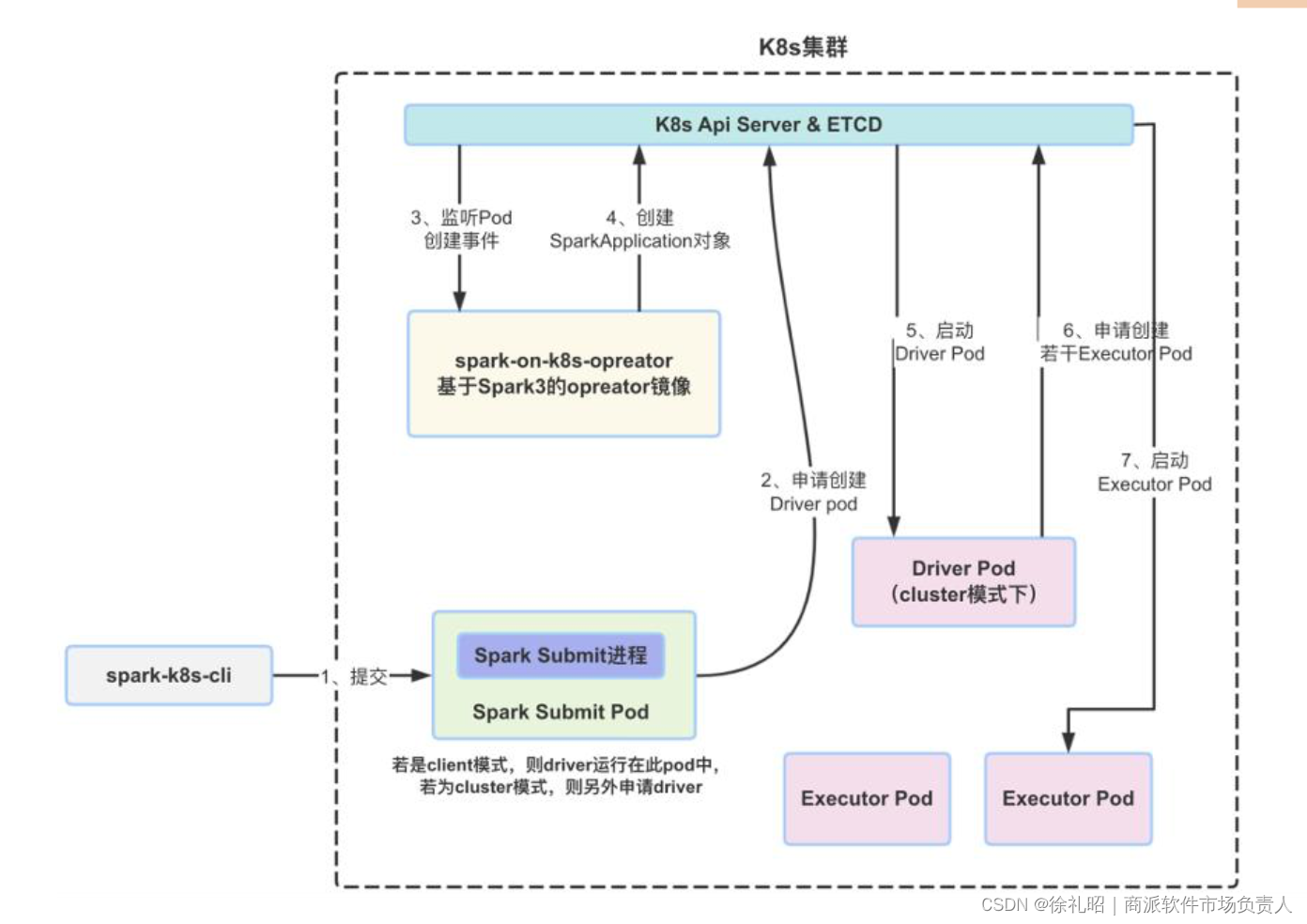 云原生架构设计与实现：Spark 在 K8s 上运行的基本原理,第3张