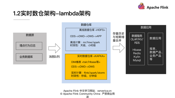 基于 Flink 的典型 ETL 场景实现方案,图片,第3张