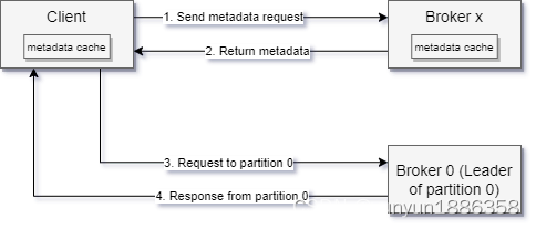 Kafka（四）Broker,处理元数据请求,第5张