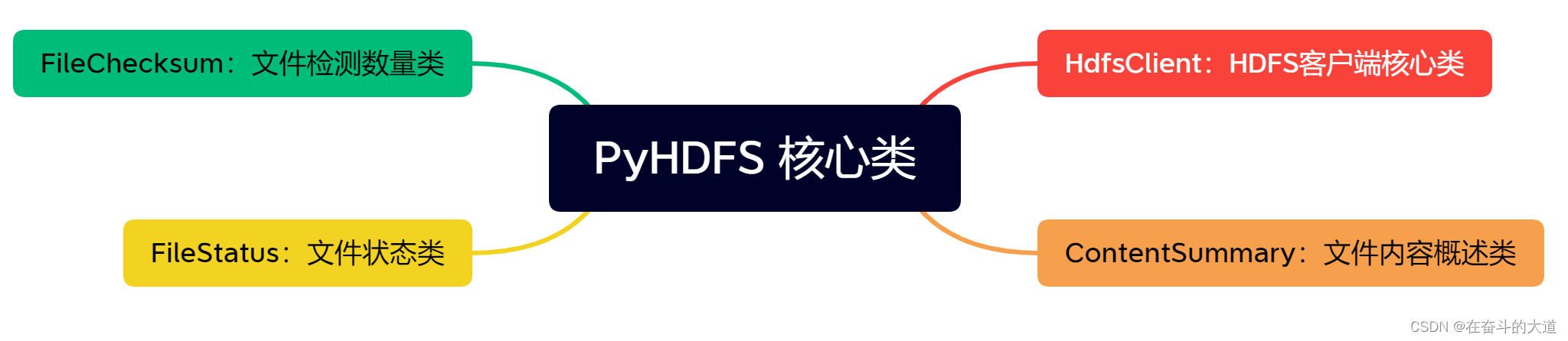 Python 使用Hadoop 3 之HDFS 总结,第5张