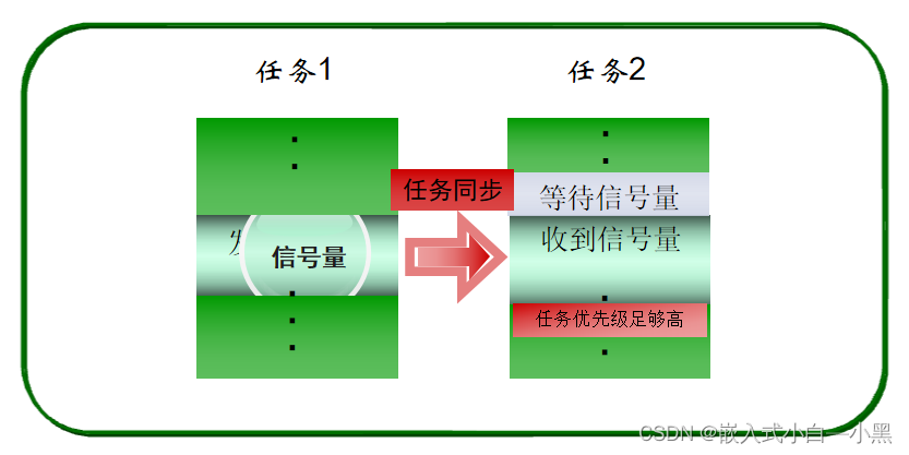 【小黑嵌入式系统第十四课】μCOS-III程序设计基础（三）——信号量（任务同步&资源同步）、事件标记组（与&或&多个任务）,在这里插入图片描述,第7张