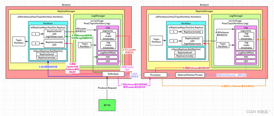 【项目实战】Kafka 分区中的AR、ISR、OSR,在这里插入图片描述,第3张