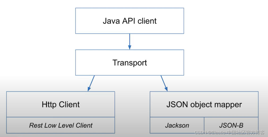 Elasticsearch：使用最新的 Elasticsearch Java client 8.0 来创建索引并搜索,第2张