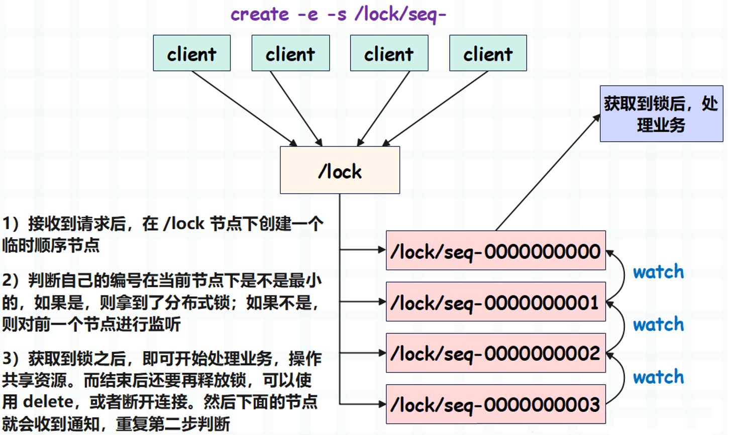 【大数据】Zookeeper 数据写入与分布式锁,在这里插入图片描述,第2张