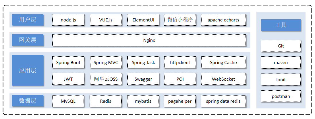 【愚公系列】2023年12月 Java苍穹外卖系统 002-项目介绍,在这里插入图片描述,第6张