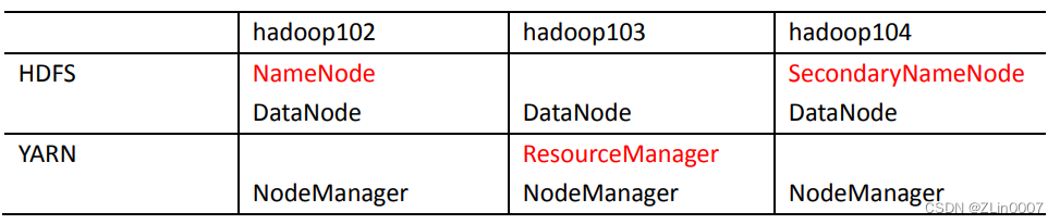 【大数据】Hadoop运行模式（集群搭建）,在这里插入图片描述,第2张