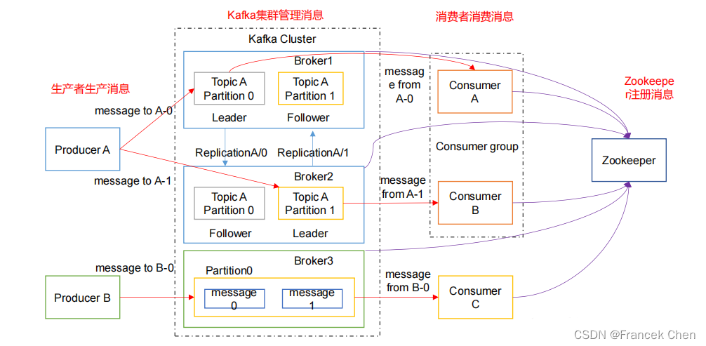 【数据采集与预处理】数据接入工具Kafka,第4张