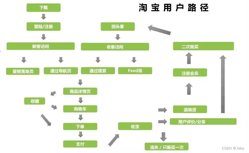 【数据分析】—— 指标与指标体系,第13张